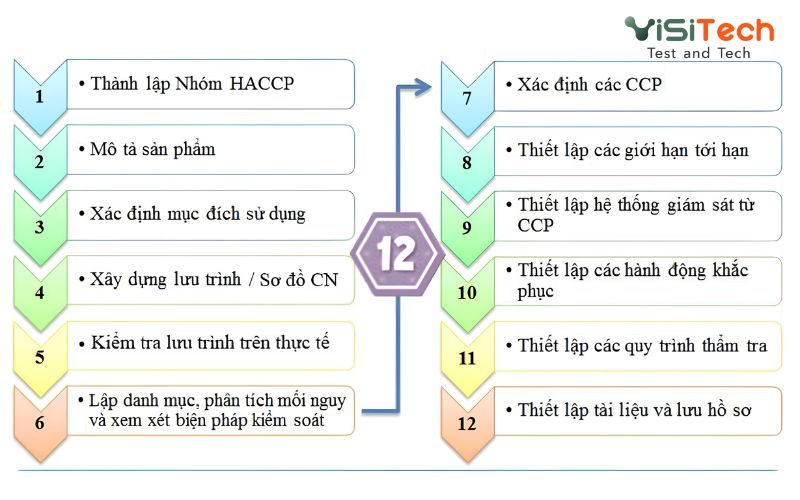 Tiêu chuẩn HACCP là gì? Nguyên tắc về an toàn thực phẩm 24 12 bước triển khai hệ thống HACCP