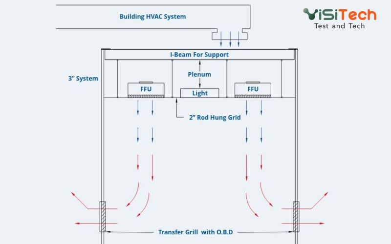 Thiết kế phòng sạch dược phẩm đạt chuẩn GMP năm 2026 17 Thiết kế luồng người và luồng vật liệu