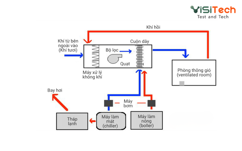 HVAC là gì? Nguyên lý hoạt động, cấu tạo hệ thống HVAC 17 Nguyên lý hoạt động giúp làm rõ HVAC là gì