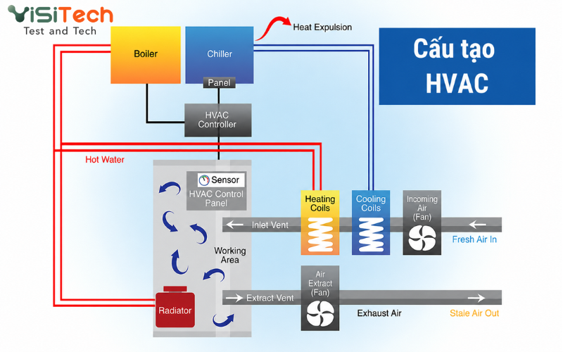 HVAC là gì? Nguyên lý hoạt động, cấu tạo hệ thống HVAC 16 Cấu tạo của hệ thống HVAC
