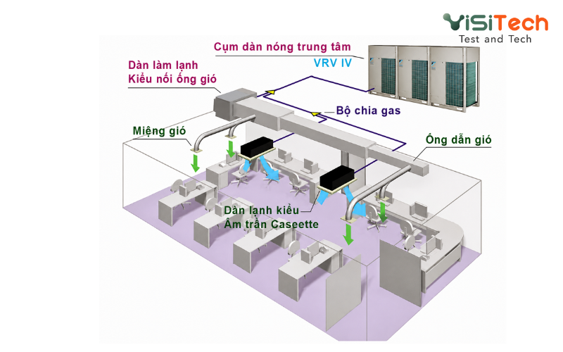 HVAC là gì? Nguyên lý hoạt động, cấu tạo hệ thống HVAC 19 Hệ thống điều hòa trung tâm được cấu tạo như thế nào?